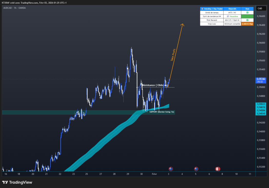 Analyse AUD/CAD