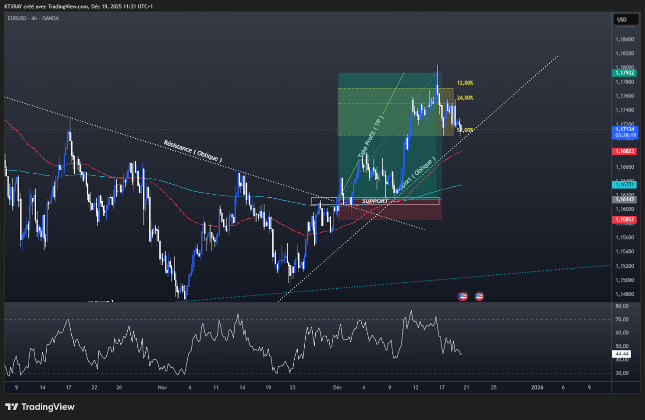 Analyse EUR/USD