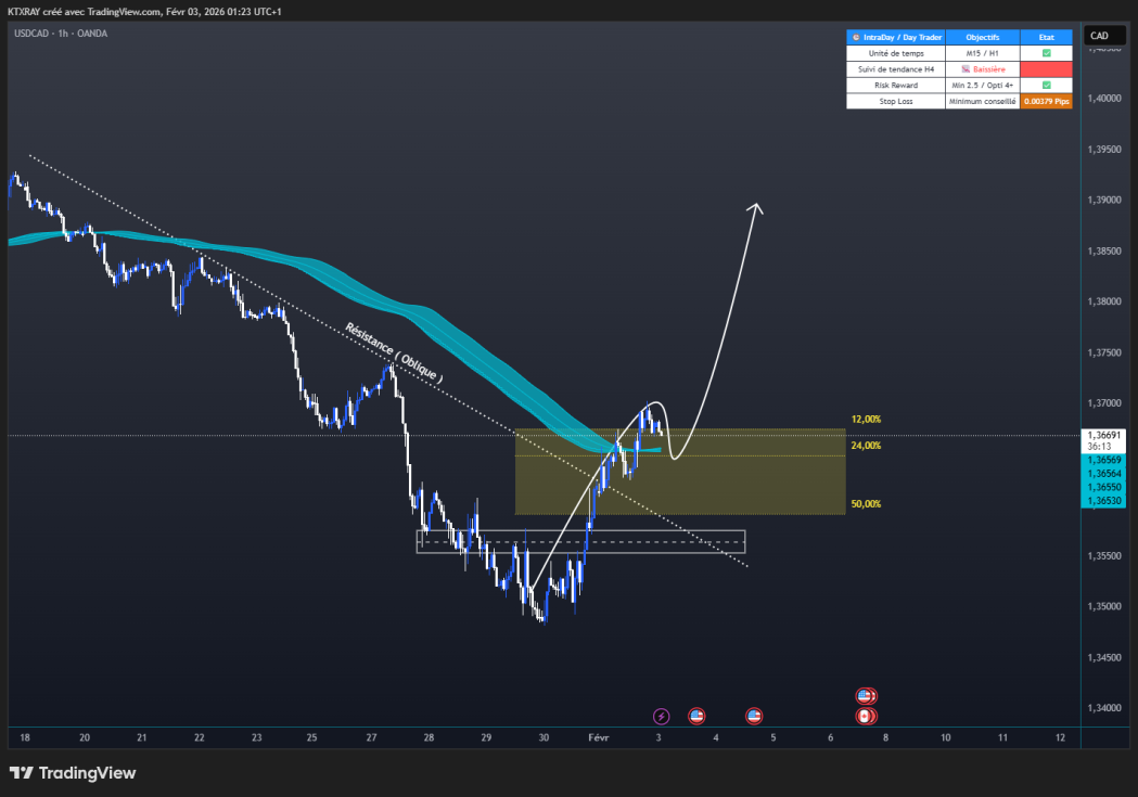 Analyse USD/CAD