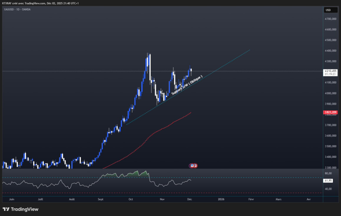 Analyse XAU/USD 2