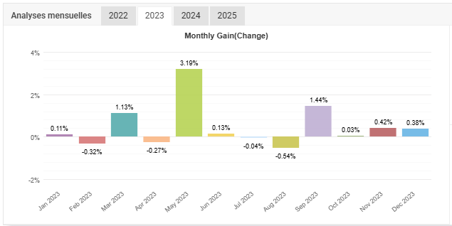 Backtest XAUUSD — Résultats mensuels 2023