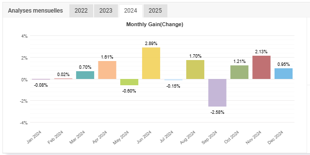 Backtest XAUUSD — Résultats mensuels 2024