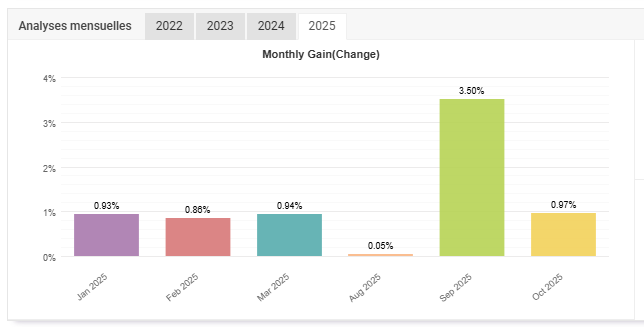 Backtest XAUUSD — Résultats mensuels 2025